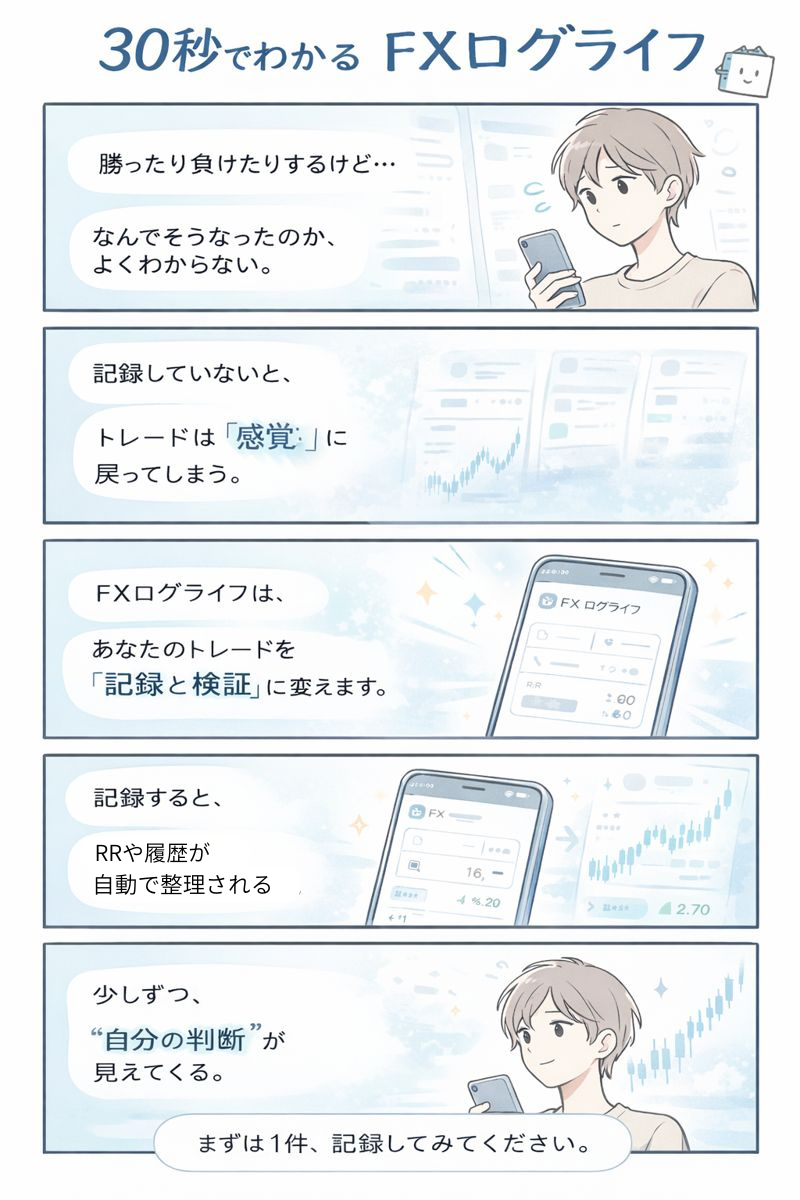 30秒でわかる FXログライフ｜記録と検証の流れ